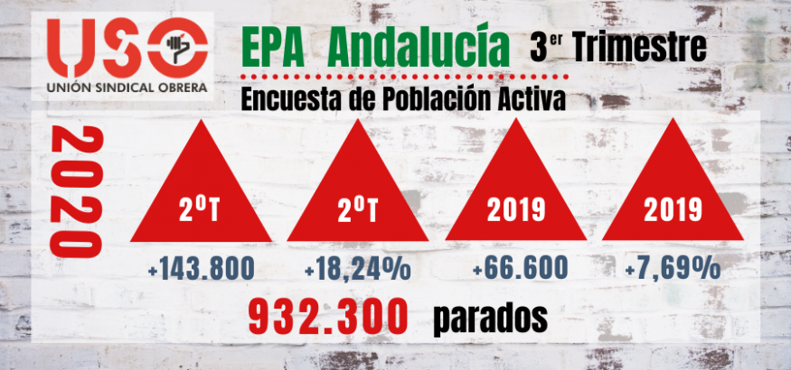 El final del verano fulmina el empleo y el paro de Andalucía se dispara según la EPA