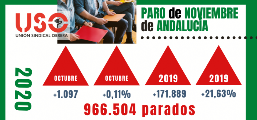 Paro noviembre: Andalucía suma 1 de cada 4 nuevos parados por la pandemia del coronavirus