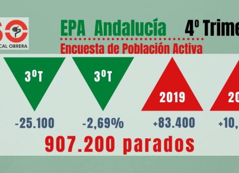 EPA 2020: el último trimestre parchea, no arregla, el batacazo de desempleo covid en Andalucía