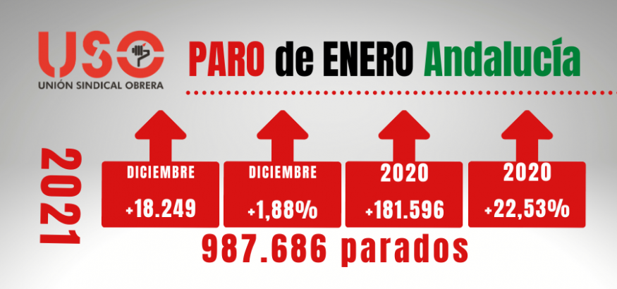 El paro sube en enero en todas las provincias de Andalucía hasta casi el millón de parados