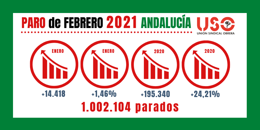 Paro de febrero: Andalucía ya tiene su millón, pero es un millón de parados