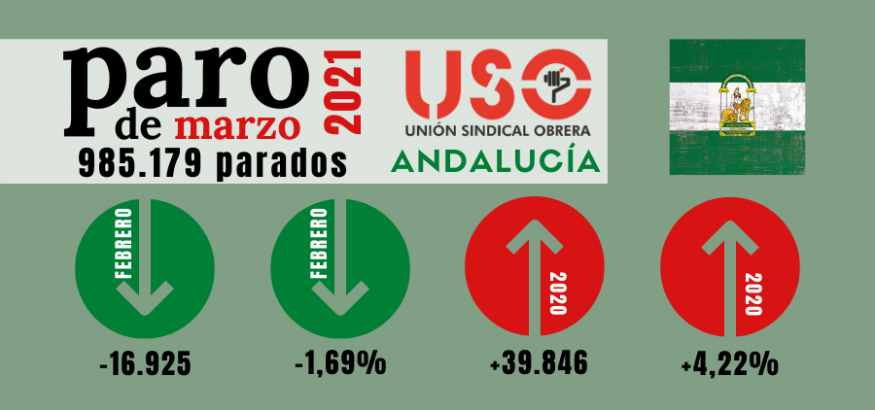 El paro en Andalucía baja en marzo por el turismo interior