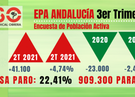 EPA Andalucía. Mujeres y jóvenes, los más perjudicados en el empleo