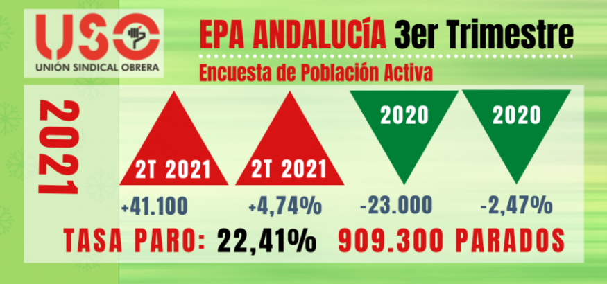 EPA Andalucía. Mujeres y jóvenes, los más perjudicados en el empleo