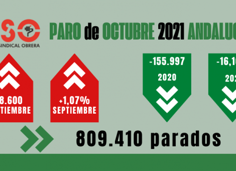 Paro Andalucía: octubre deja 8.600 parados y un 94,7% de contratos temporales