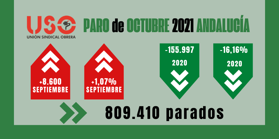 Paro Andalucía: octubre deja 8.600 parados y un 94,7% de contratos temporales