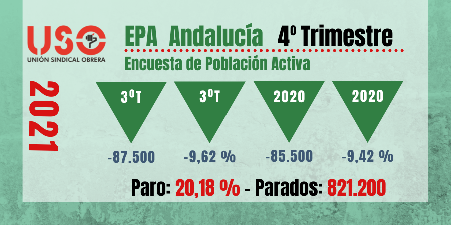 Sindicato USO-Andalucía. EPA 2021: Andalucía encabeza la creación de empleo pero también la tasa de paro