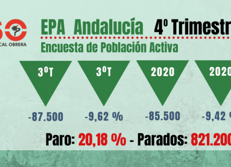 Sindicato USO-Andalucía. EPA 2021: Andalucía encabeza la creación de empleo pero también la tasa de paro