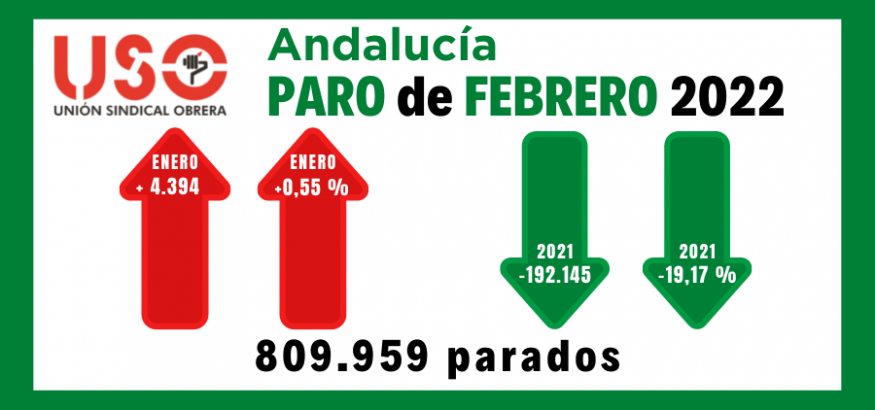 Sindicato USO-Andalucía. El paro femenino en Andalucía alcanza el 59,42%