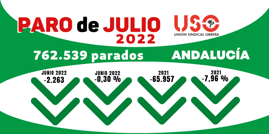 Andalucía ya supone el 26,44 % del paro de todo el país