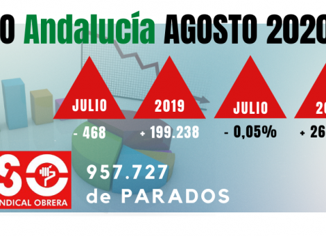 Paro de agosto: Andalucía acaba su estación talismán para el empleo sin coger aire para el otoño