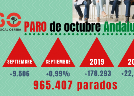 Málaga entra en alerta roja de empleo: el paro de octubre en Andalucía no se sostiene en ningún dato