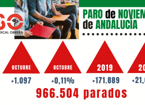 Paro noviembre: Andalucía suma 1 de cada 4 nuevos parados por la pandemia del coronavirus
