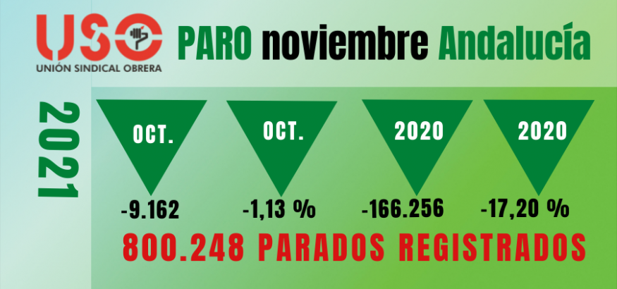 Sindicato USO-Andalucía. La temporalidad hace caer el paro en Andalucía en 9.162 personas